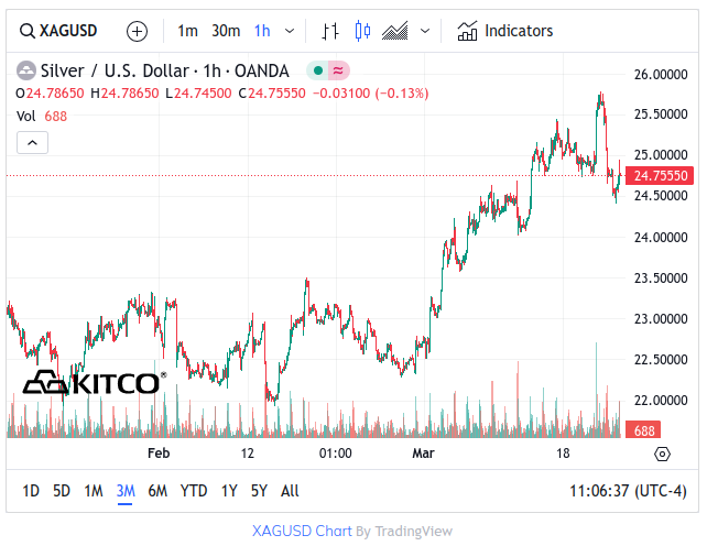 Kitco Silver 3 Month Chart - March 22 2014