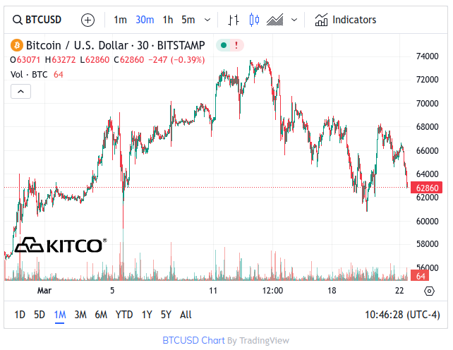 Kitco Bitcoin Chart - March 22, 2024