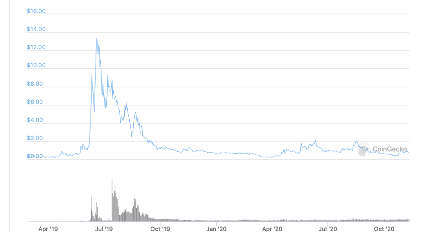 the crypto chart of death