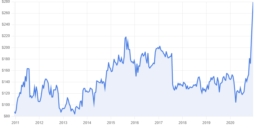 MicroStrategy stock price 10 years