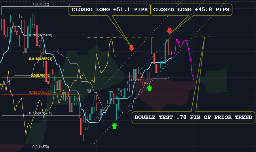2 trades +96.9 pips this week