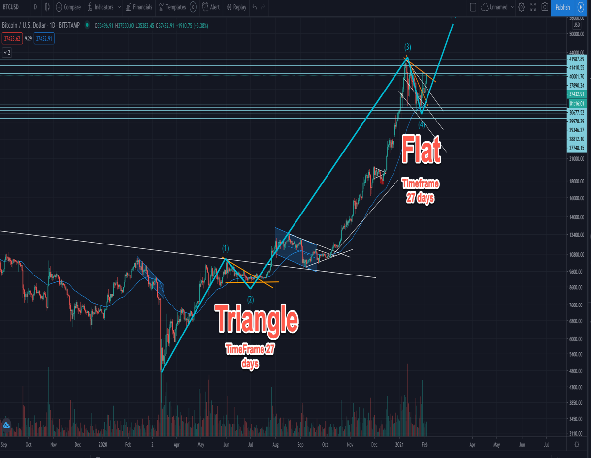 Bitcoin Waves Intermediate degree