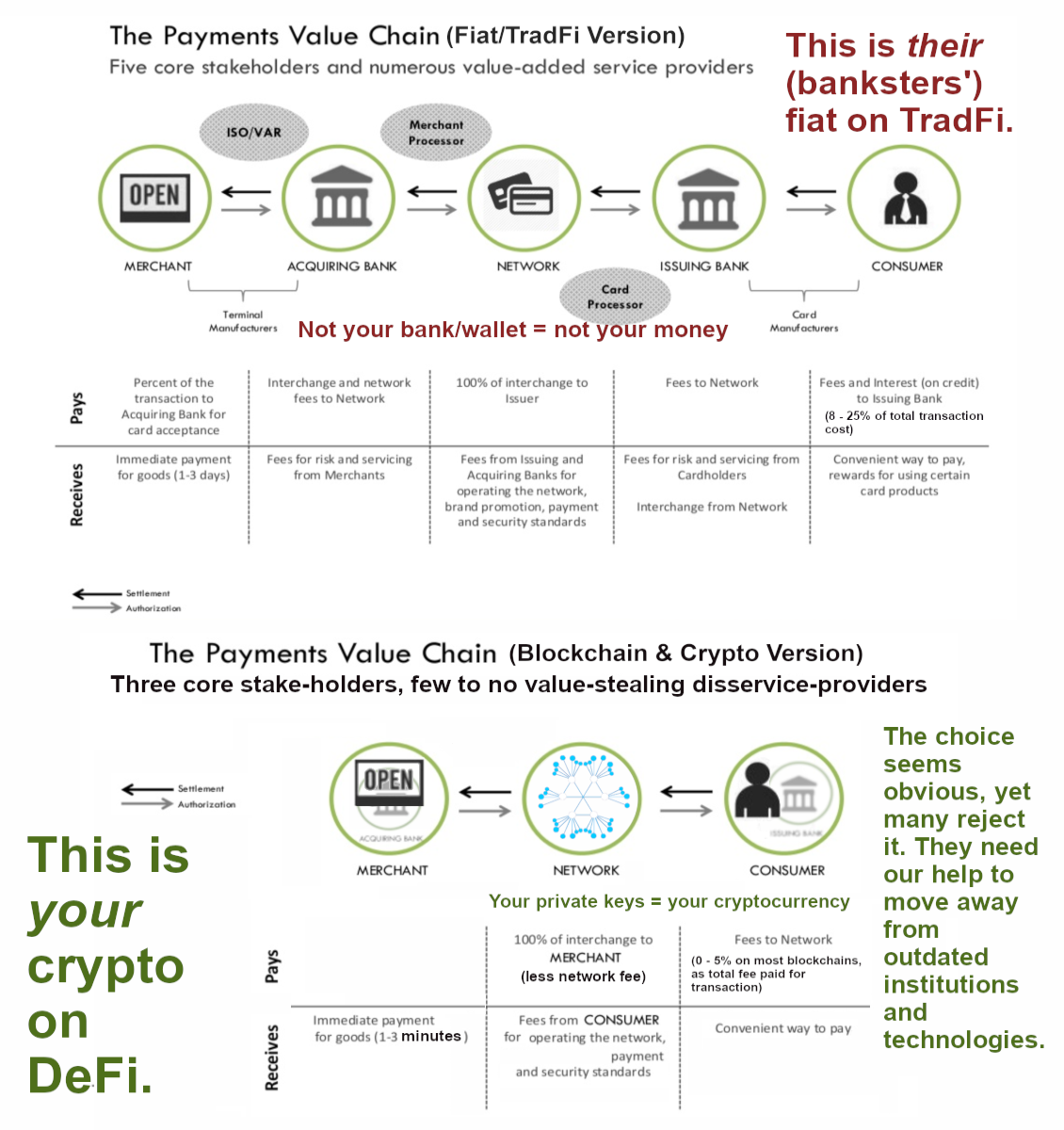 Payment Network Flow Models: TradFi vs DeFi