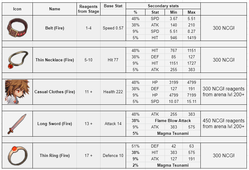 nine-chronicles-fire-dungeon-gear