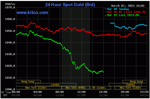 Spot Gold - March 7, 2023