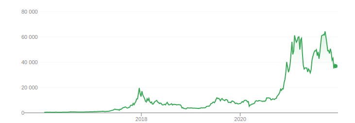 курс биткойна к доллару