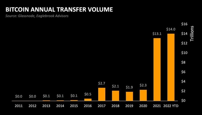 bitcoin network volume