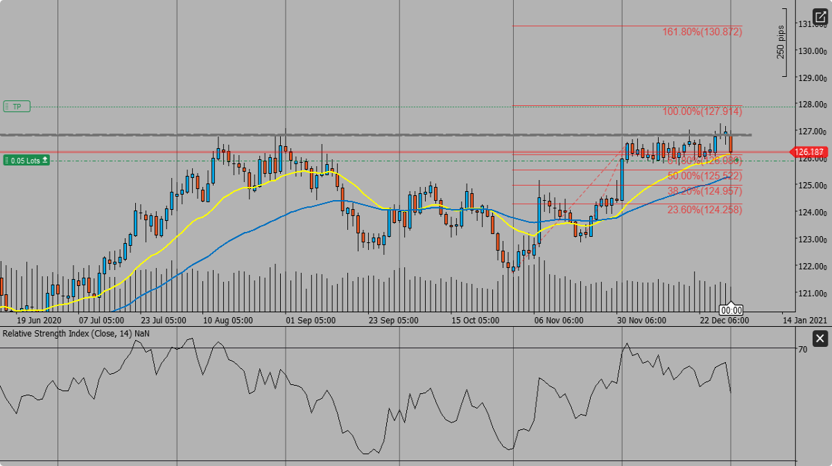 EURJPY Daily Chart