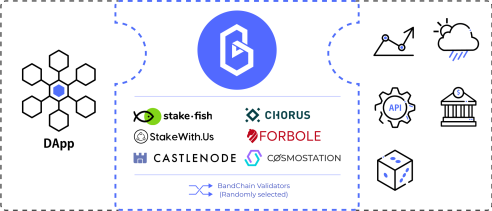 Band Protocol Connects Dapps and real-world data.
