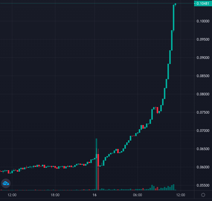 Graph - to the moon they say