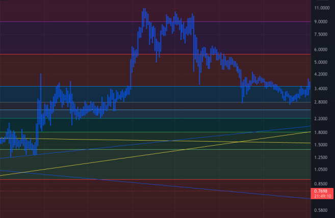 March - End of 2022 Price Prediction