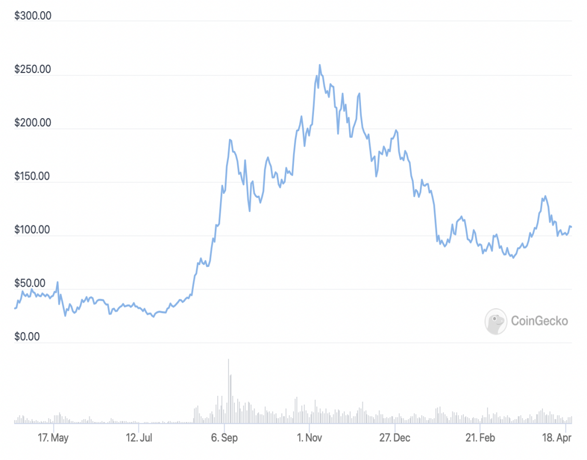 (Solana's price chart from April 2021 to April 2022. It has fallen from an ATH of $250 in early November 2021 to its current price of $107, due both to the general market as well as the network's performance issues.)