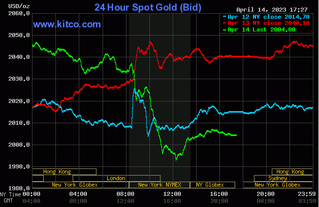Spot Gold - Friday, April 14, 2023