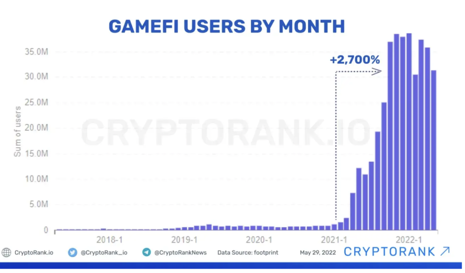 GameFi users by month growth