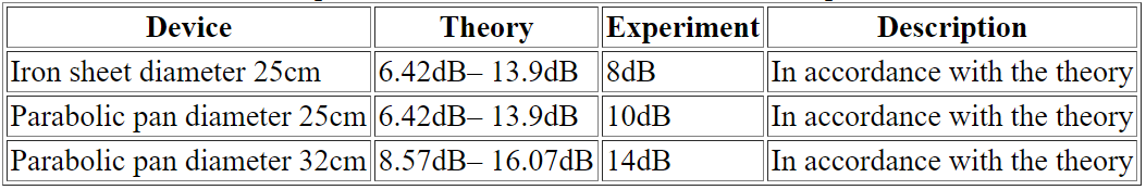 Table 4.1 Comparison of theoretical calculations with experiment result
