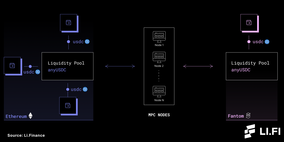 Multichain Router with Native Assets and Liquidity Pools — USDC Example