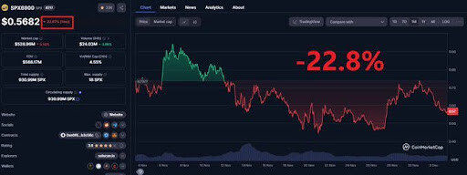 Image depicting the decline of $SPX by 22.8% over the past month.