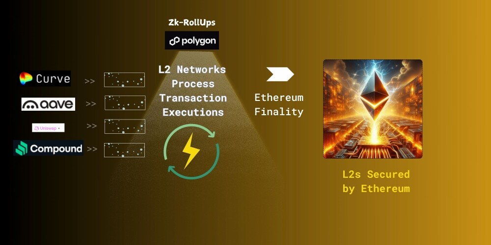 ethereum blockchain web3 Layer2