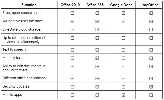 Office 2019 vs Competitors