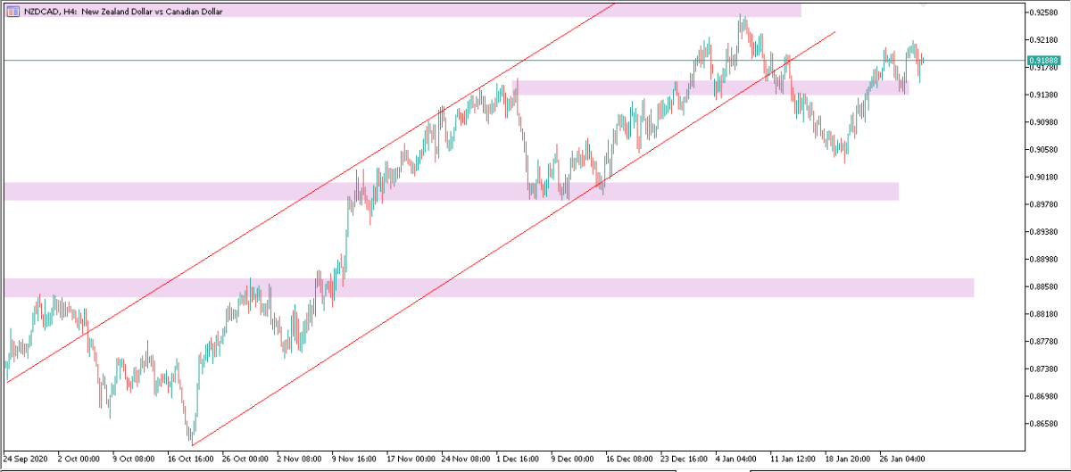 NZDCAD