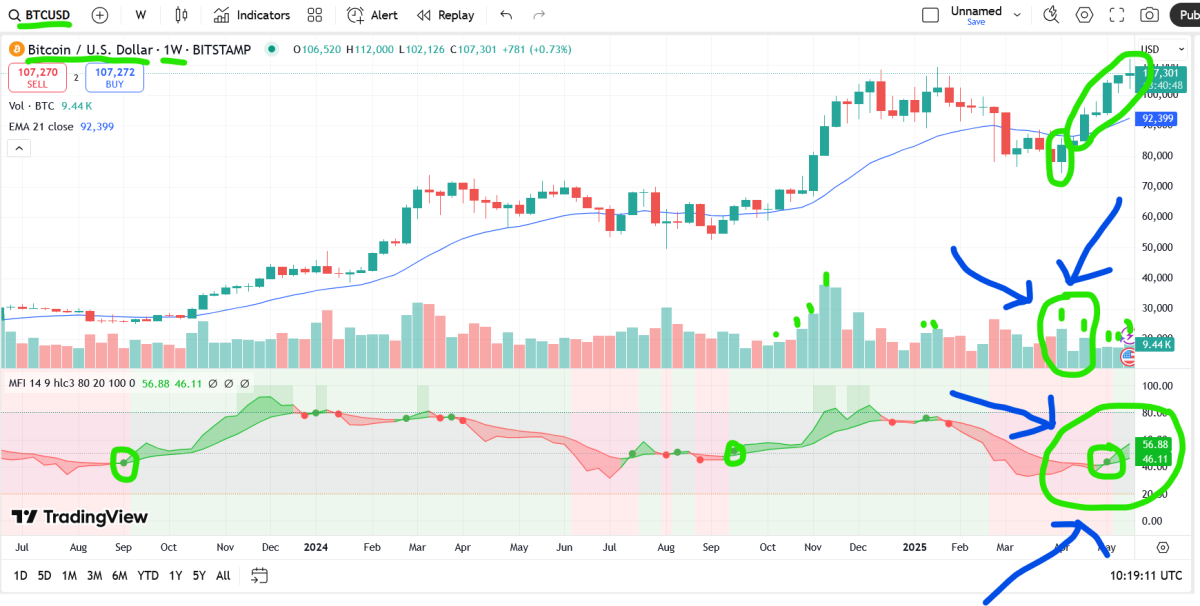 bitcoin weekly chart