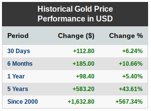 Historical Gold Price