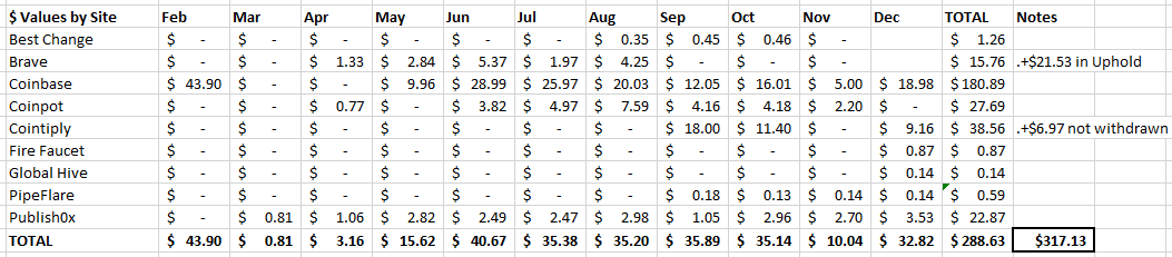Total Earned by Site