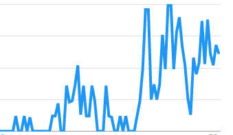 google trends blankos
