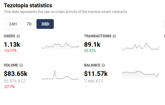 tezotopia number of players and users