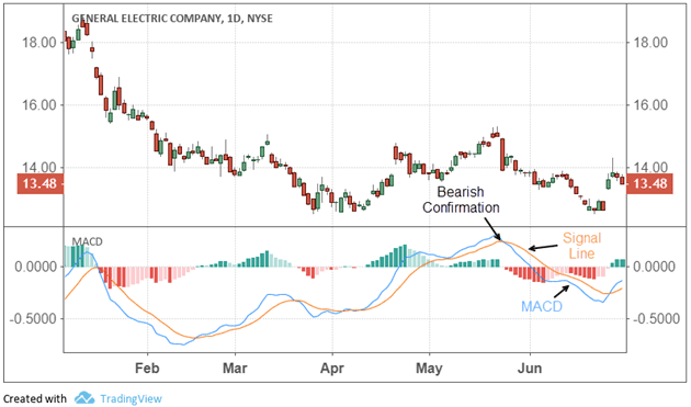 MACD indicator