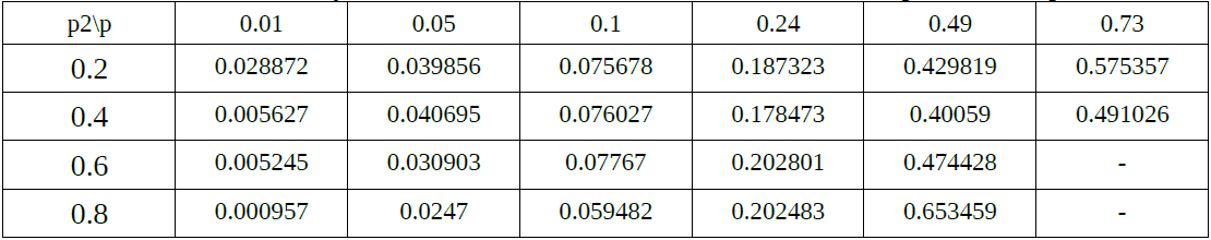 Table 3. Probability of Practical Undetected Error of different values of p to values of p2