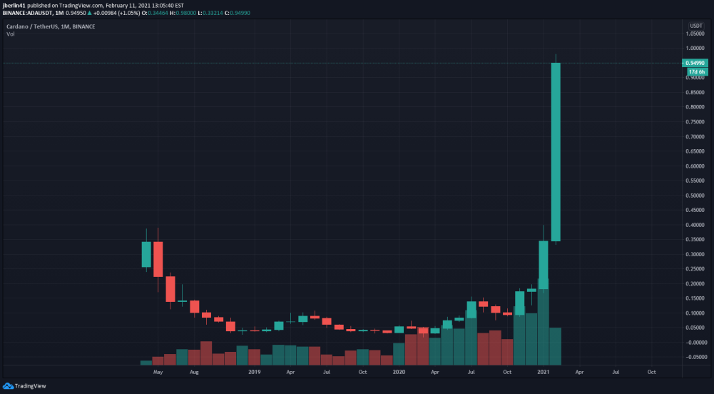 bitcoin ethereum crypto trading portfolio Exodus Cardano Defi Cryptocurrency