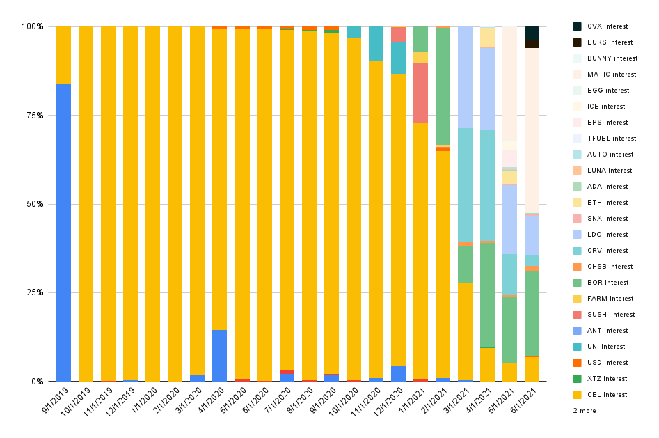 Interest composition