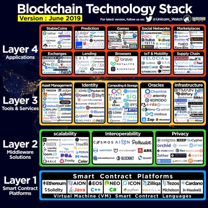 Blockchain Tech Stack