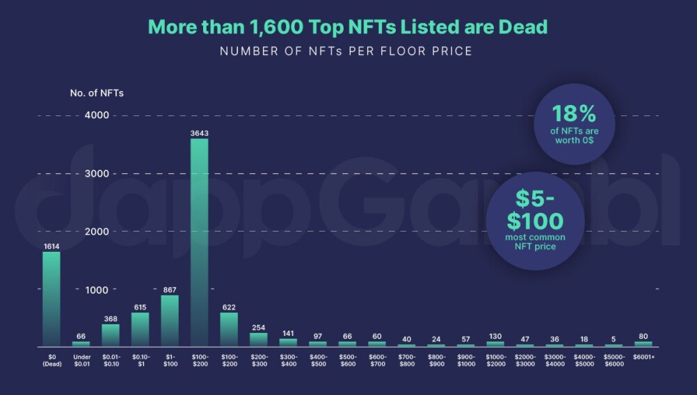 State of top NFT assets and collections