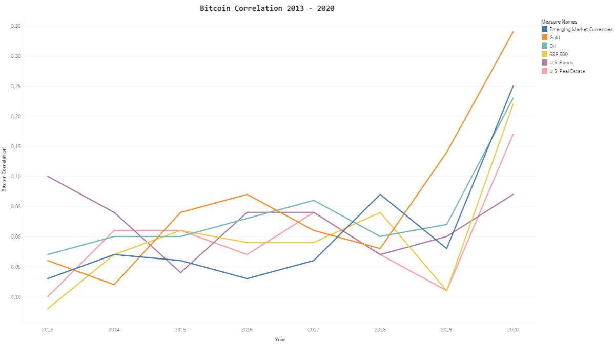 Bitcoin correlation 2013-2020
