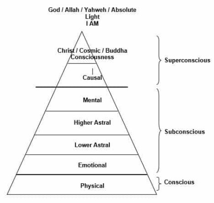 THE MIND TRIANGLE