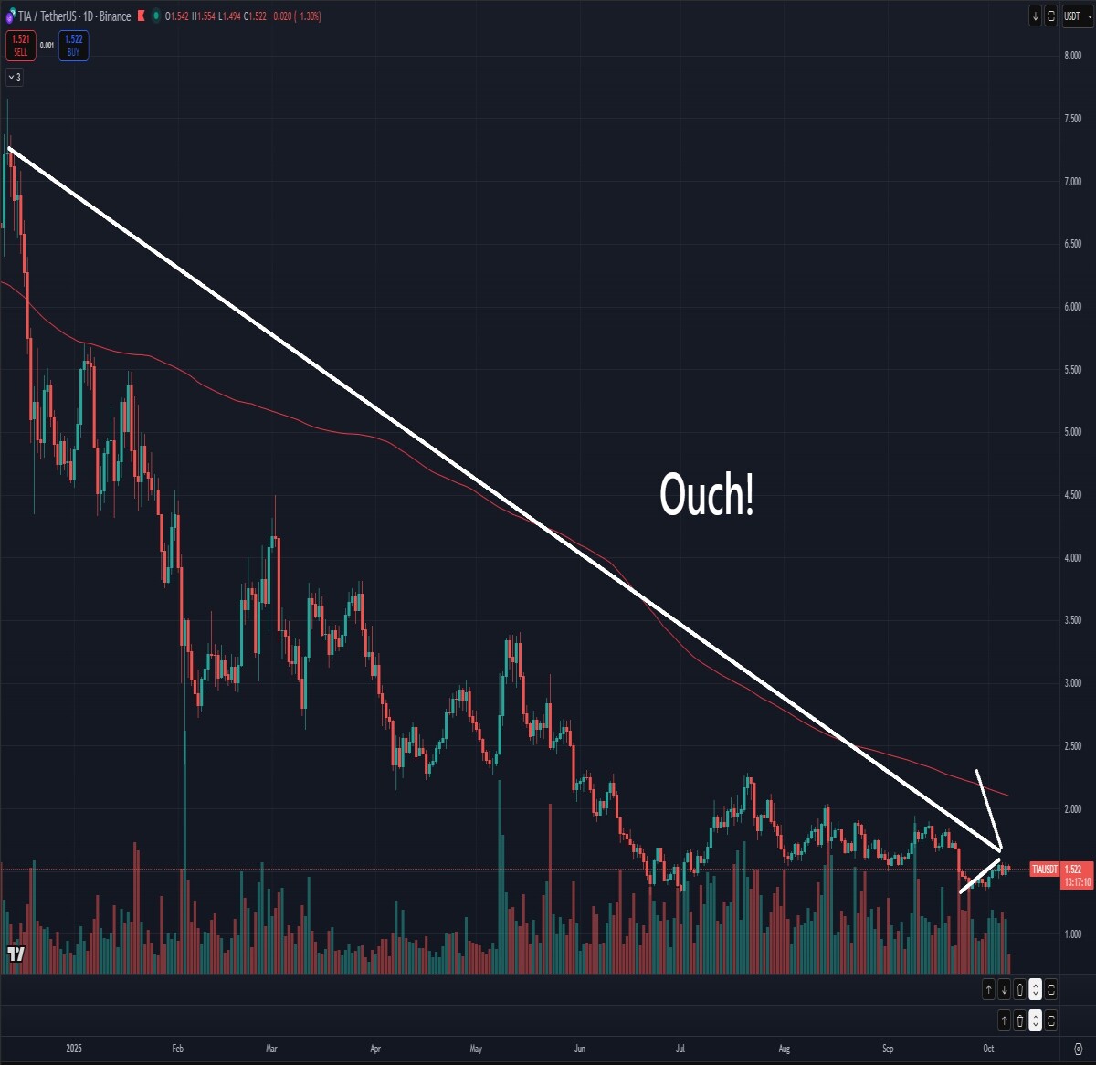 Celestia (TIA) Might Be Worth A Second Look