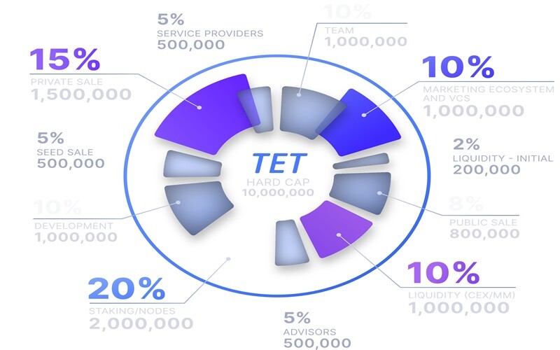 tet