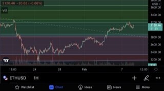 Eth 1 hour chart
