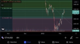 Eth 4 hour chart