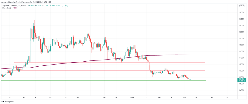 ALGO/USDT chart