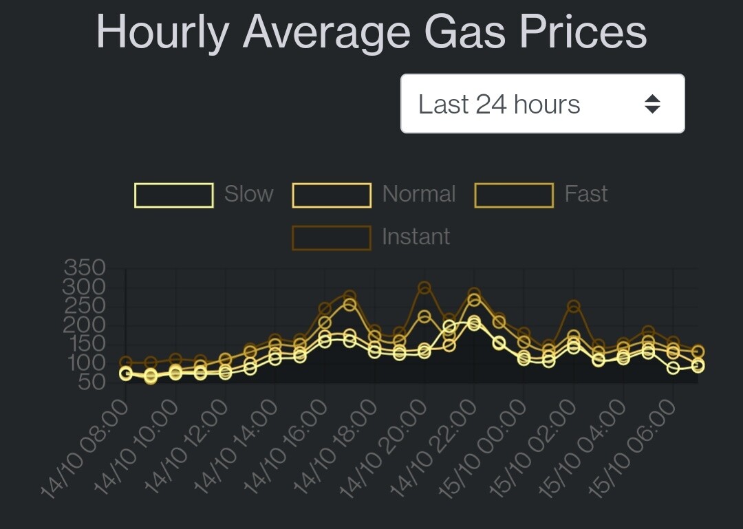 Gas price eth