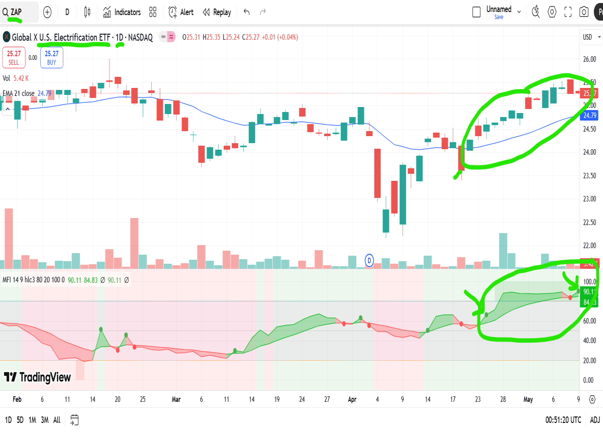 zap daily chart