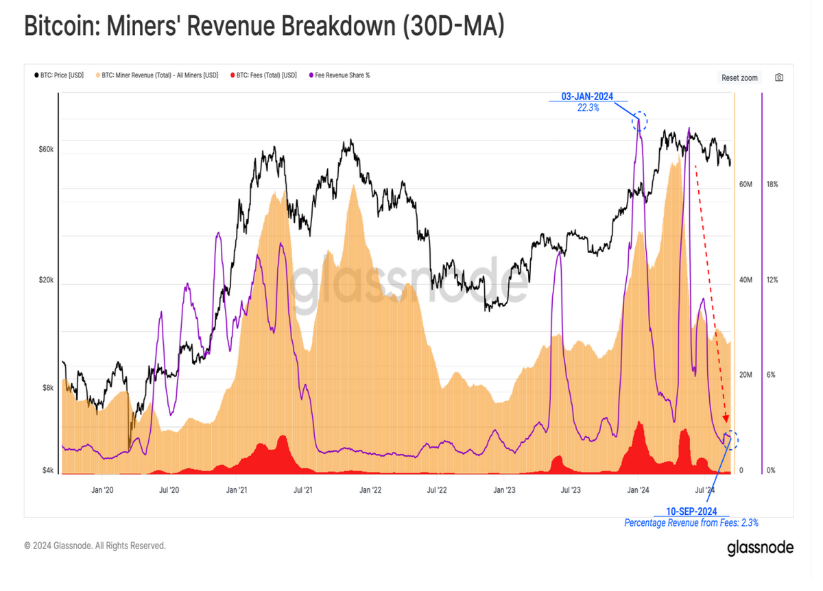 bitcoin mining fee revenue