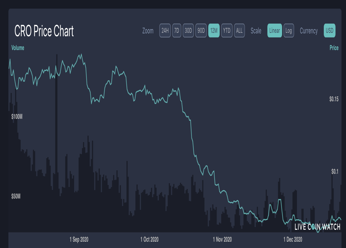 CRO Price Chart