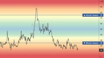 Altcoins : Will We See an Altseason ?