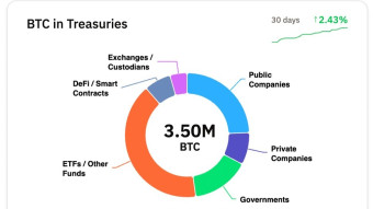 New study predicts the exact number of companies that will adopt Bitcoin in 2025