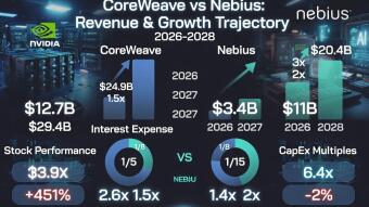 A Comparison of $CRWV and $NBIS