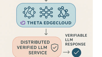 Theta Distributed Verifiable LLM Inference